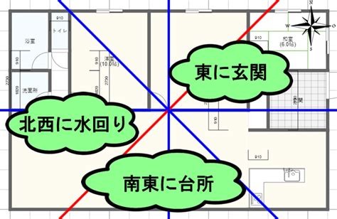 風水 例|風水・家相のよい間取りとは？運気を上げる10個の方。